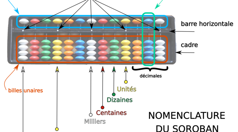 Nomenclature du Soroban